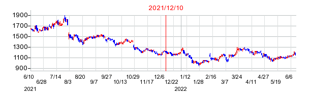2021年12月10日 11:11前後のの株価チャート